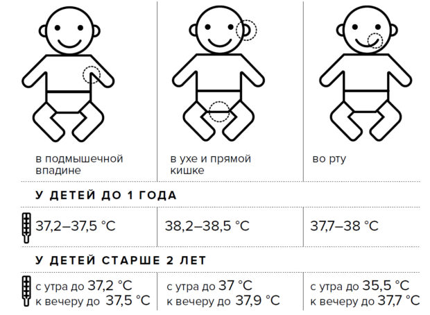 Нормы температуры у детей