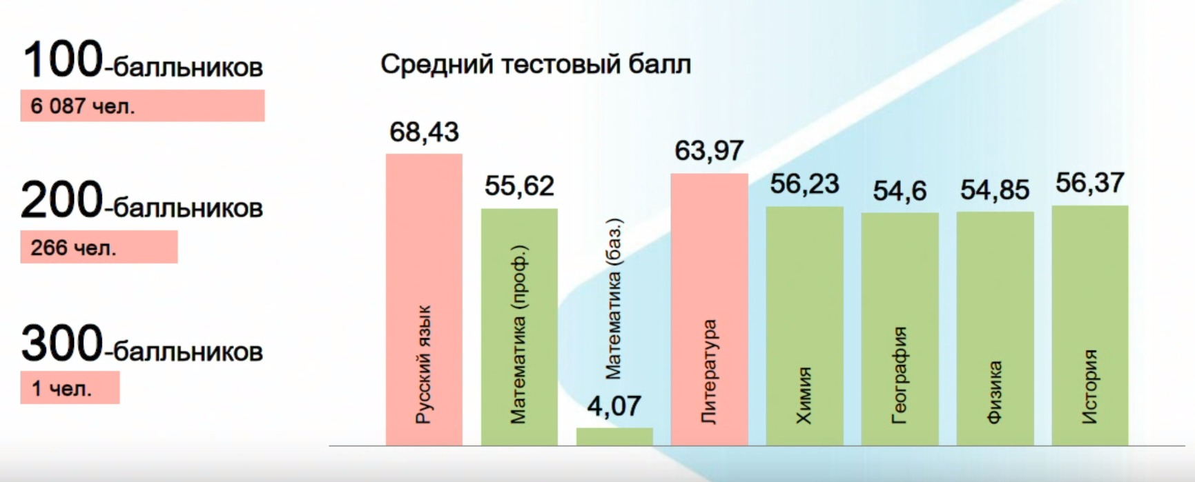 Егэ русский язык 2023 100 баллов. Баллы ЕГЭ. Средний балл ЕГЭ по России. Результаты ЕГЭ. Средний балл ЕГЭ по годам.