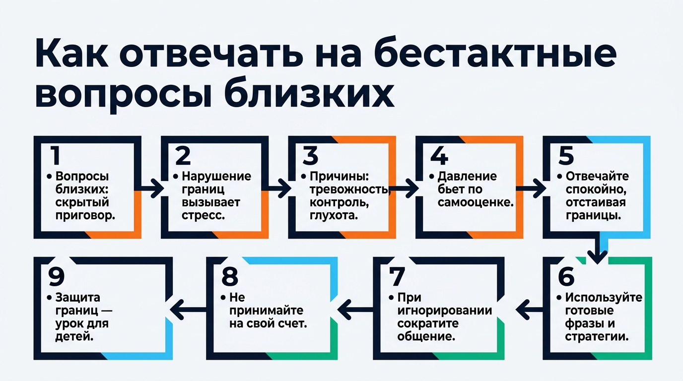 Инфографика: как отвечать на бестактные вопросы близких, отстаивая границы.