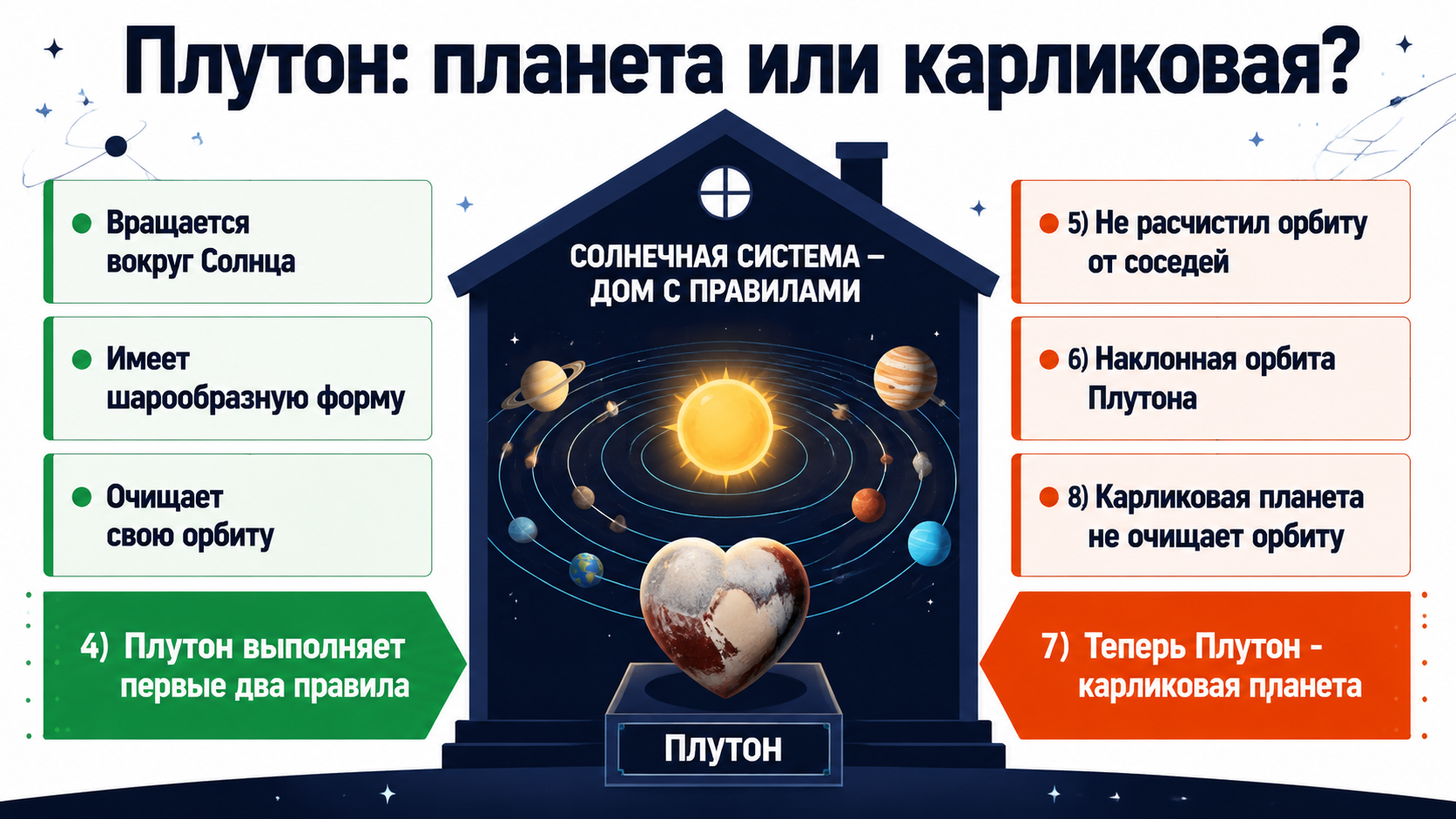 Сравнение критериев планеты и карликовой планеты, с акцентом на Плутон.